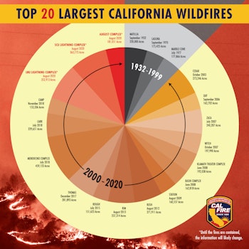 California's Wildfire Apocalypse: a Moonshot Solution