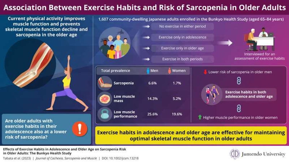 Investigating the effect of exercise habits in adolescence and midlife on the risk of sarcopenia in older age