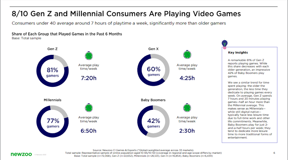 How to Reach Gen Z? Through Games and Esports Of Course.