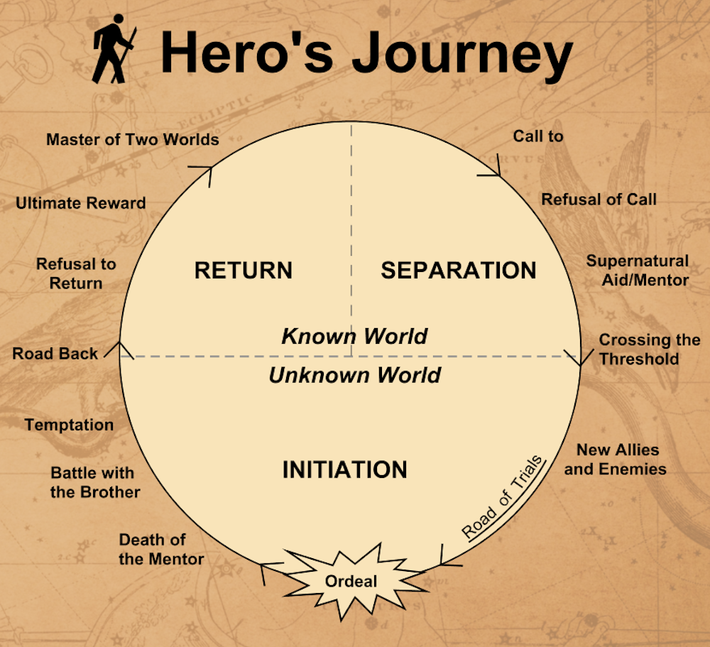 The Hero's Journey & The Fool's Journey