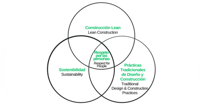 image for Integrando Sostenibilidad y Lean:  Principios, Prácticas y Sinergias  en la Construcción